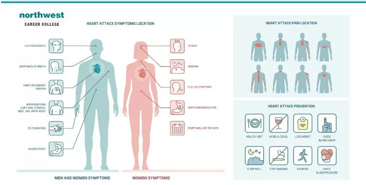 Symptoms of Heart Attacks