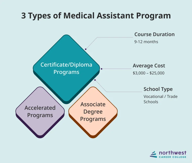 medical assistant program types
