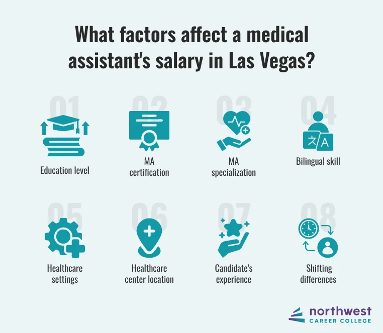 Infographic listing factors affecting medical assistant salaries in Las Vegas: education, certification, specialization, and.