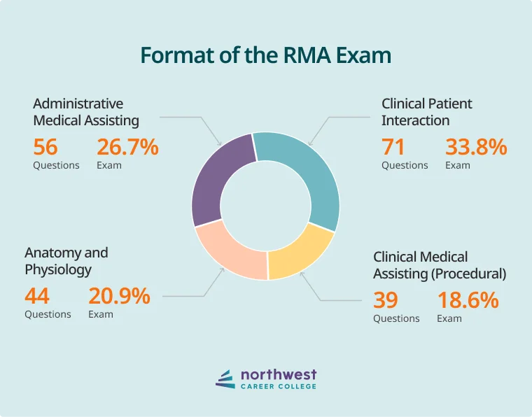 Format of RMA exam