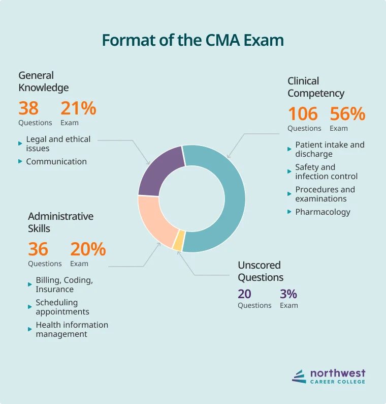 cma exam format