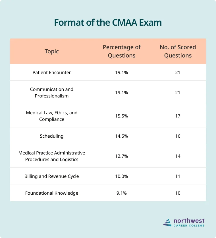 CMAA exam format