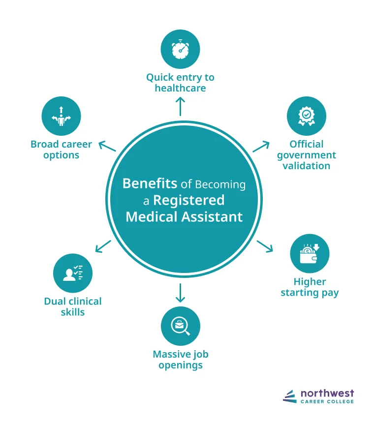 benefits of becoming RMA