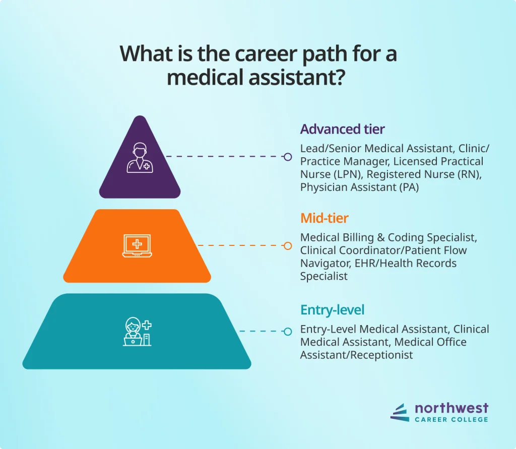 career path of a medical assistant