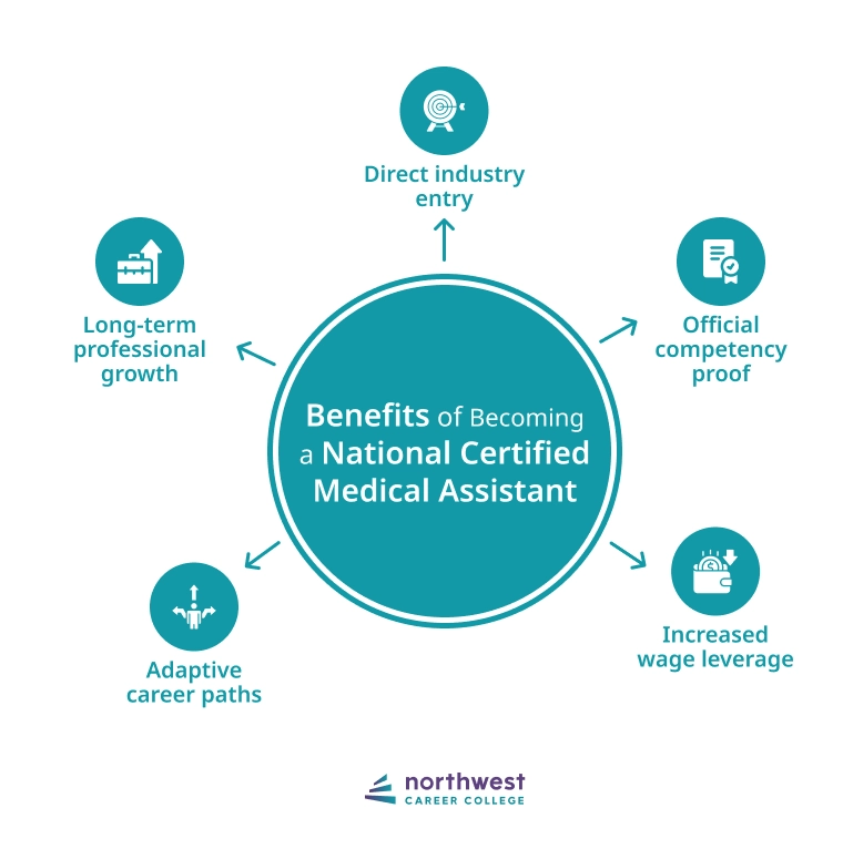 advantages of becoming a NCMA
