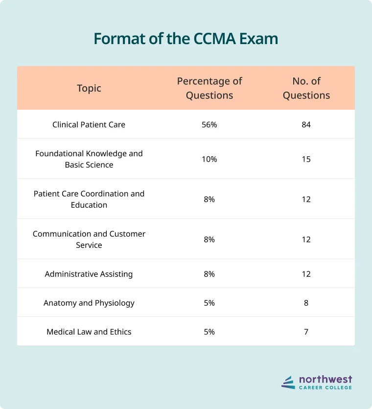 CCMA exam format and content breakdown