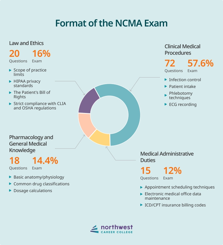 NCMA exam format and content breakdown